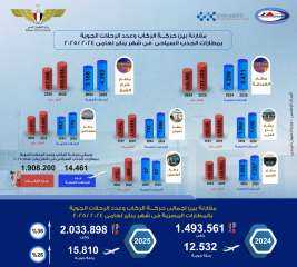 زيادة فى حركة الركاب والرحلات بالمطارات المصرية خلال يناير.. إنفوجراف